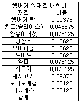 데이터베이스 내 햄버거 배합비