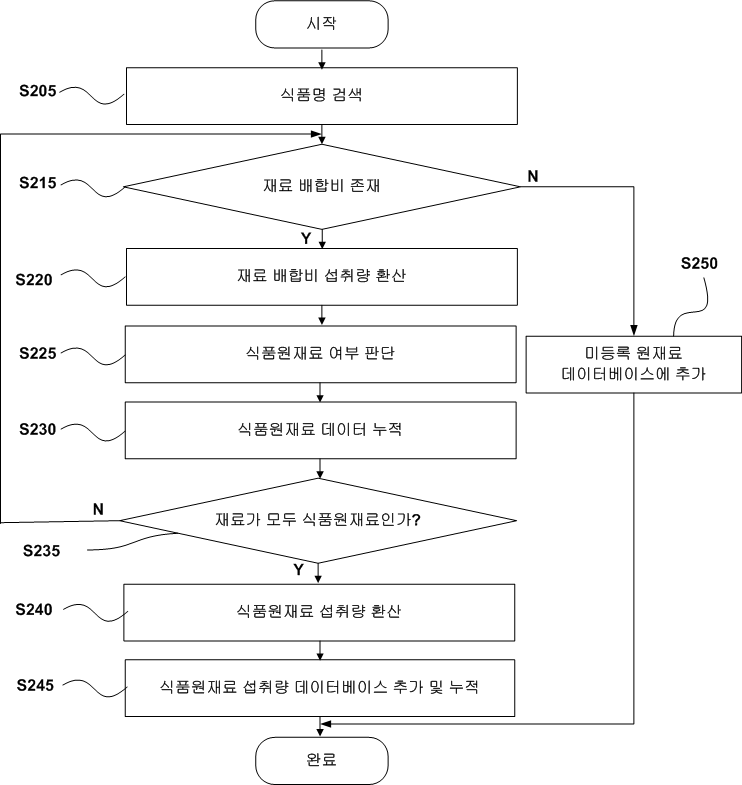 식품원재료 섭취량 산출 알고리즘 Flow Chart