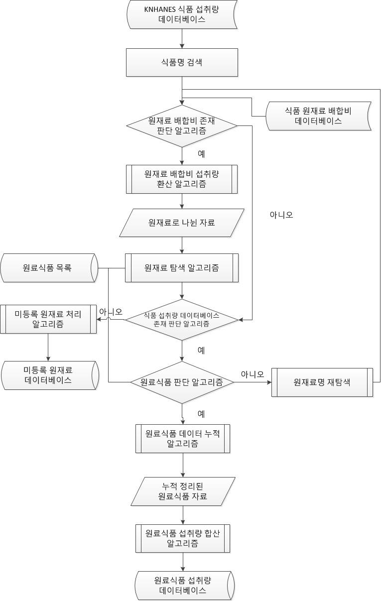 식품원재료 섭취량 산출 소프트웨어 Flow Chart