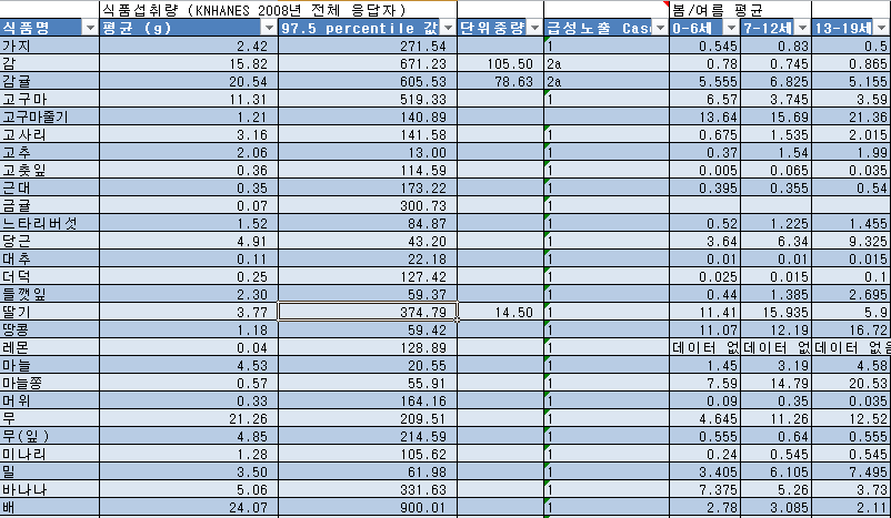 섭취량 자료 제공 예시