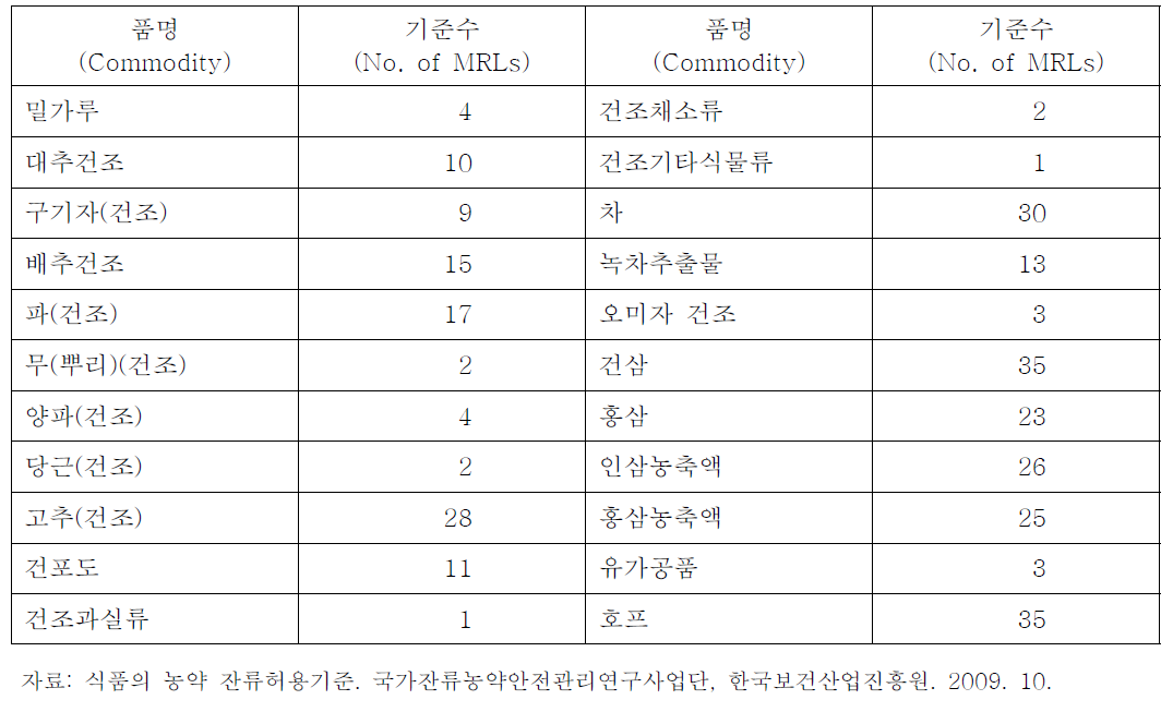 가공식품에 설정되어 있는 국내 농약 잔류허용기준