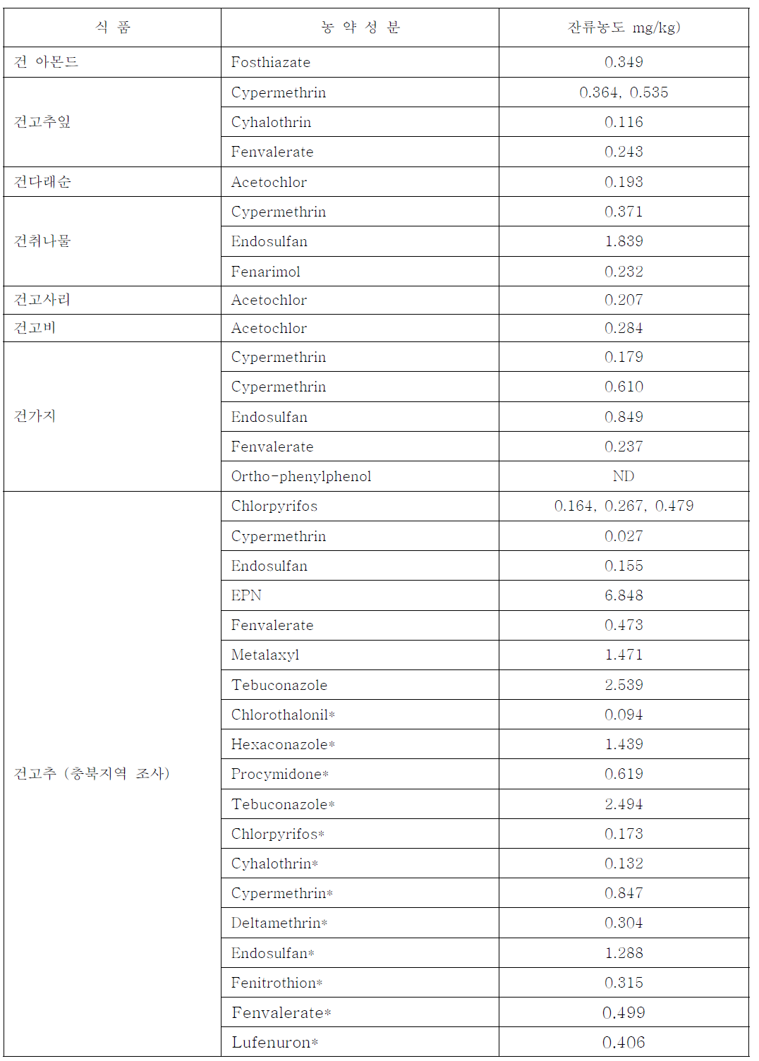 국내 모니터링조사에서 농약성분이 검출된 건조식품