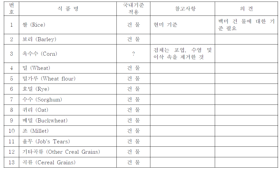 곡류 건조식품의 농약기준 현황과 가공계수 연구의 필요성