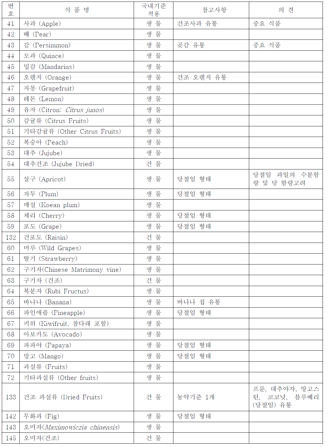 과일 건조식품의 농약기준 현황과 가공계수 연구의 필요성