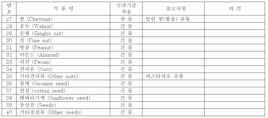 견과 및 종실류의 농약기준 현황과 가공계수 연구의 필요성