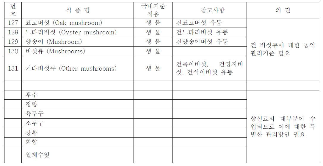 버섯류 및 향신료의 농약기준 현황과 가공계수 연구의 필요성