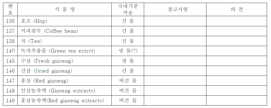 기타 식품의 농약기준 현황과 가공계수 연구의 필요성