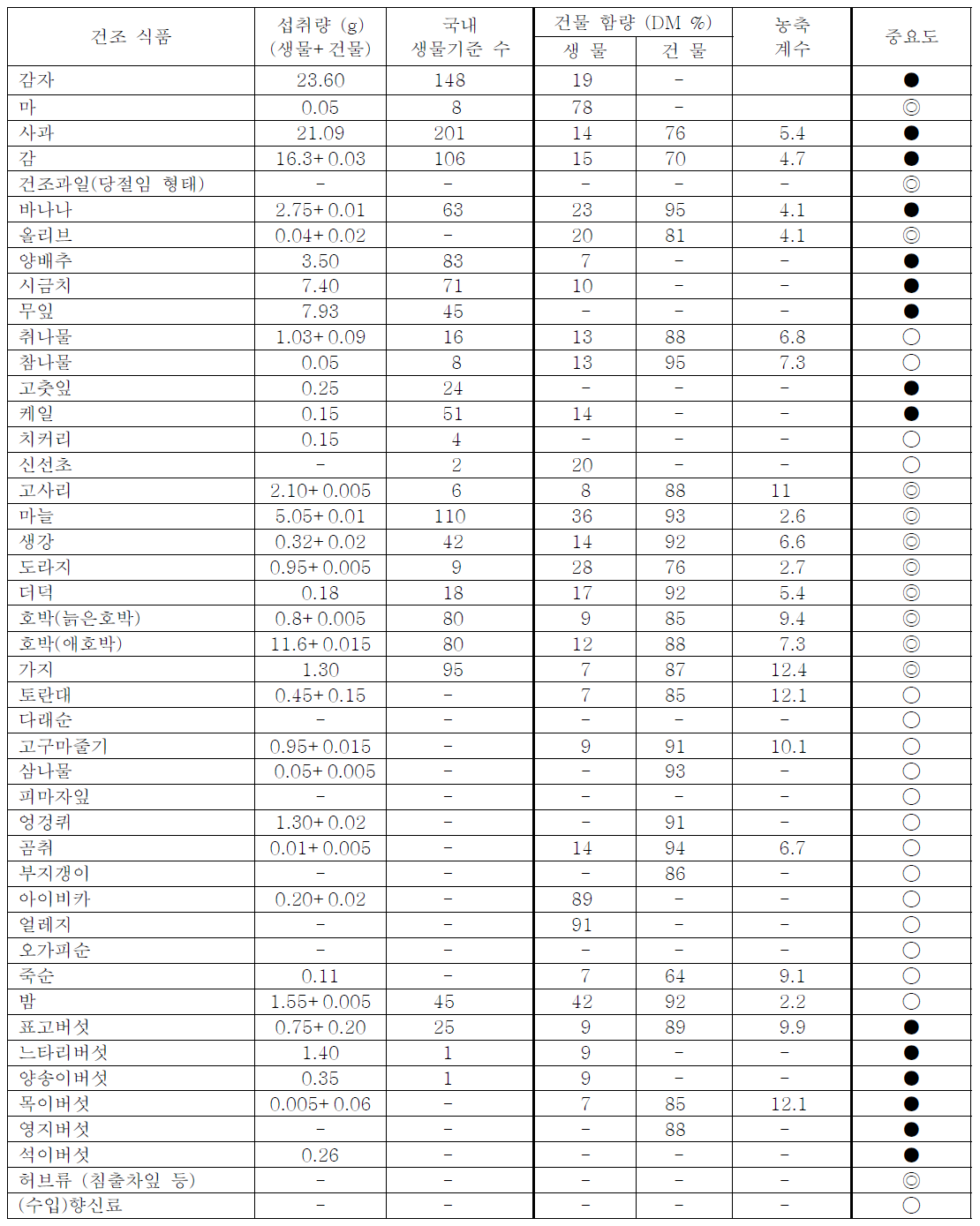 농약 가공계수 연구 대상 건조 식품(기준 부재)의 우선순위 (●>◎>◯)