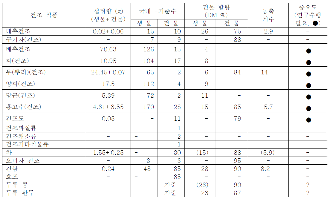 농약 가공계수 연구 대상 건조 식품(기준 존재)의 우선순위