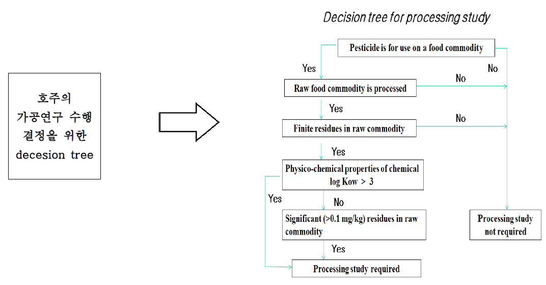 decision tree