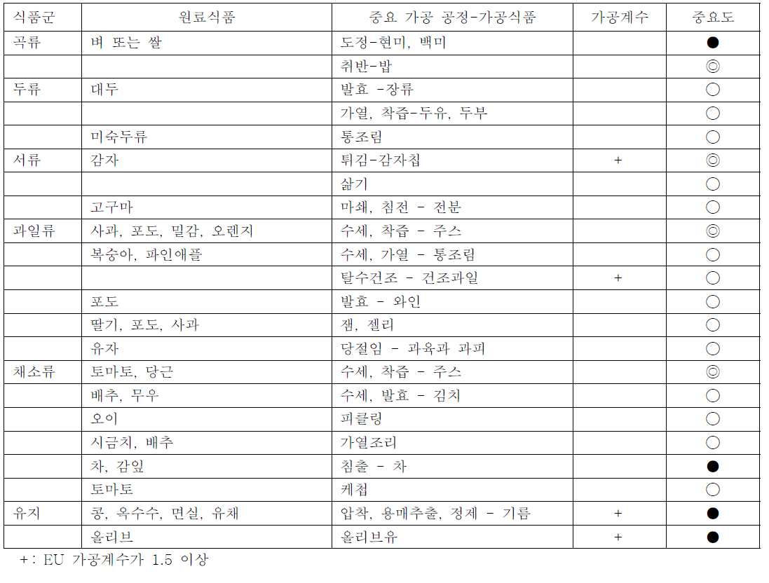 가공식품에 대한 가공연구의 우선순위 (●>◎>◯)