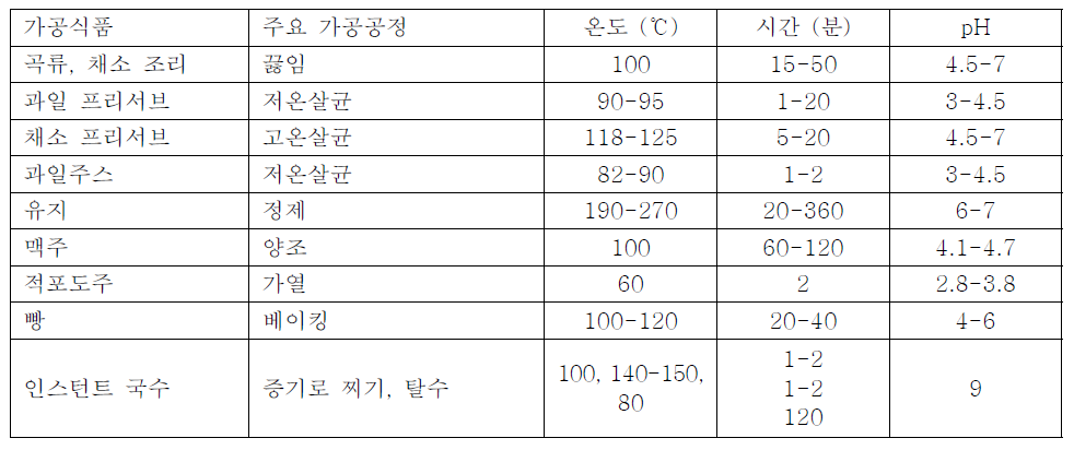 식품가공 시 전형적인 제조 조건