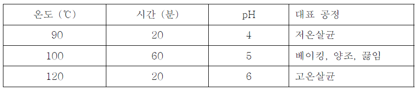 가공연구 가수분해 실험 조건