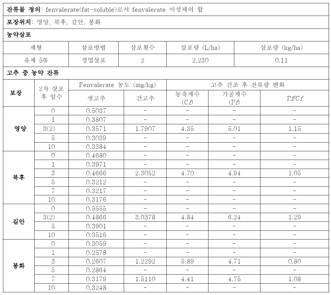 고추 중 농약 잔류 변화