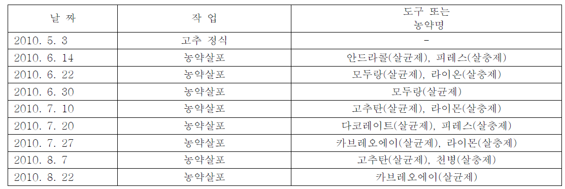 영양: 재배관리 및 사용 농자재