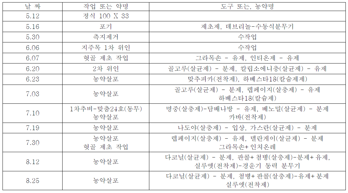 북후: 재배관리 및 사용 농자재