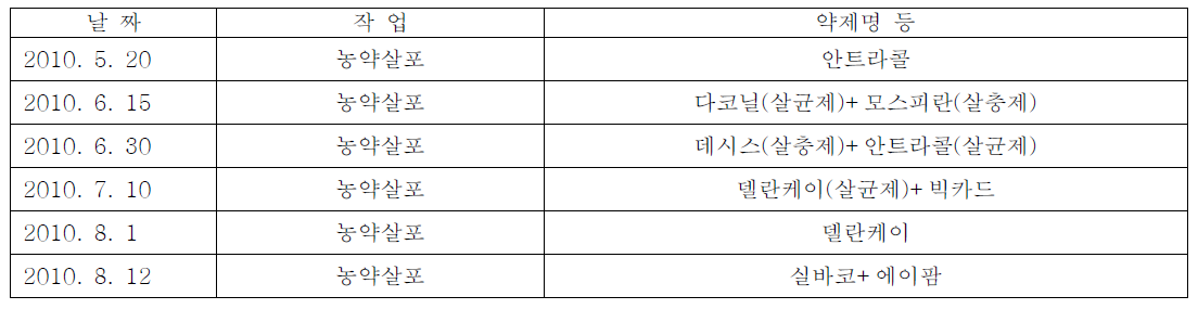 길안:재배관리 및 사용 농자재