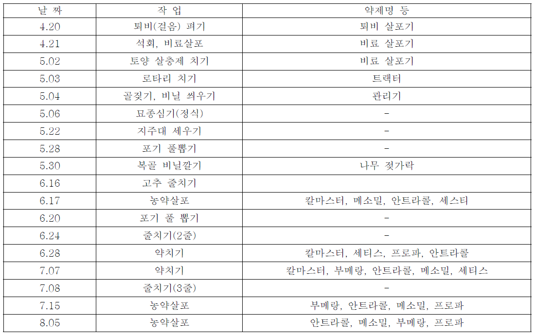 봉화: 재배관리 및 사용 농자재