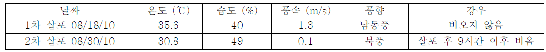 영양: 농약 살포일의 기상