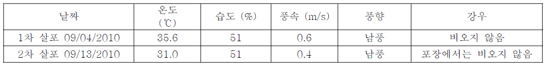 북후: 농약 살포일의 기상