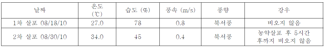 길안: 농약 살포일의 기상