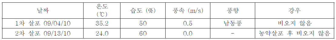 봉화: 농약 살포일의 기상