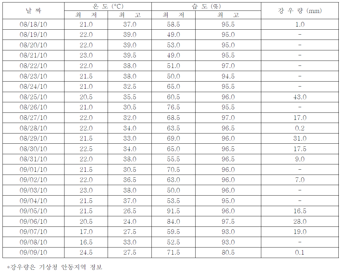 시험 전 기간 기상: 예, 북후