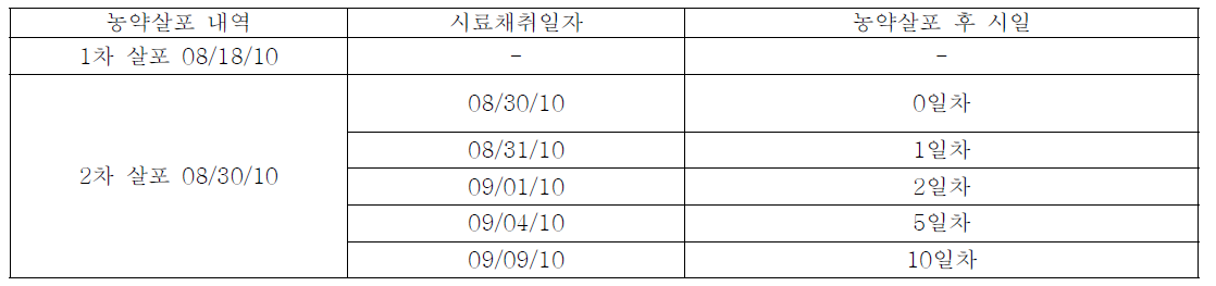 영양: 시료채취 일정