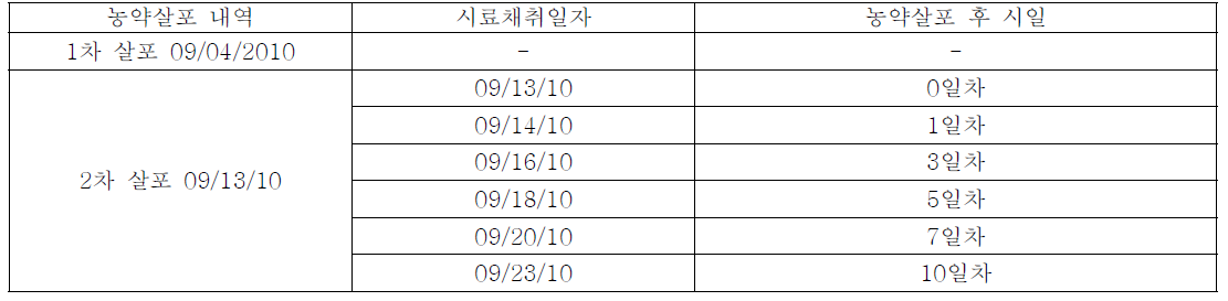 북후: 시료채취 일정