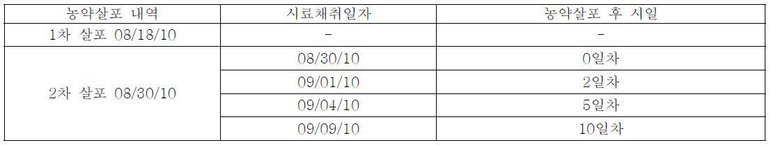 길안: 시료채취 일정