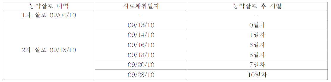 봉화: 시료채취 일정