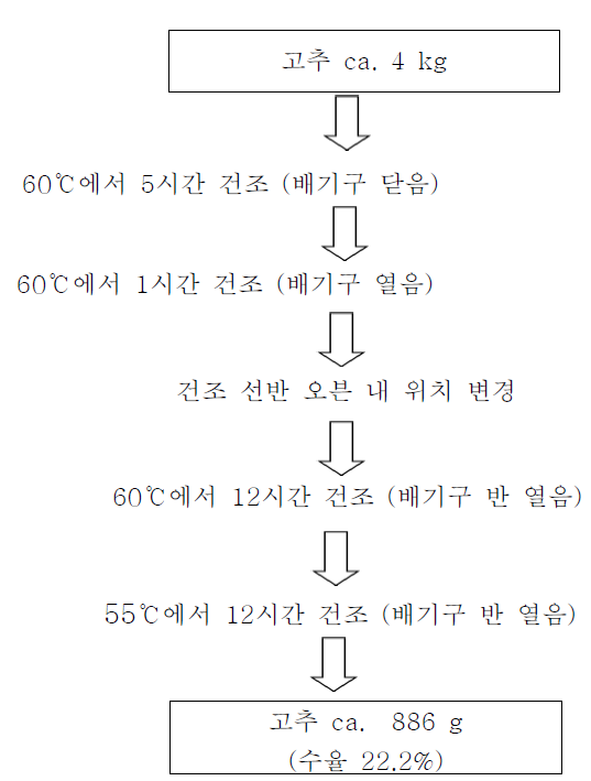 건조 가공 절차