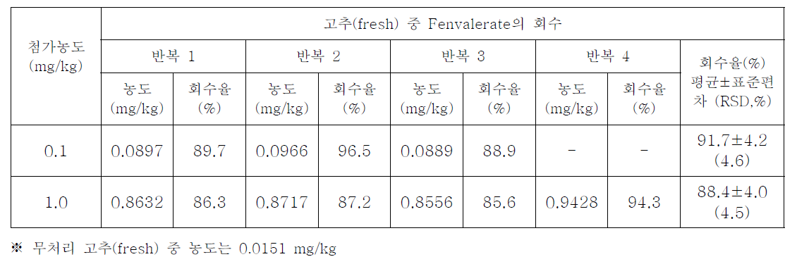 고추에서 fenvalerate의 회수율