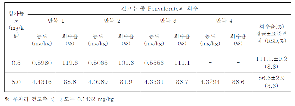 건고추에서 fenvalerate의 회수율