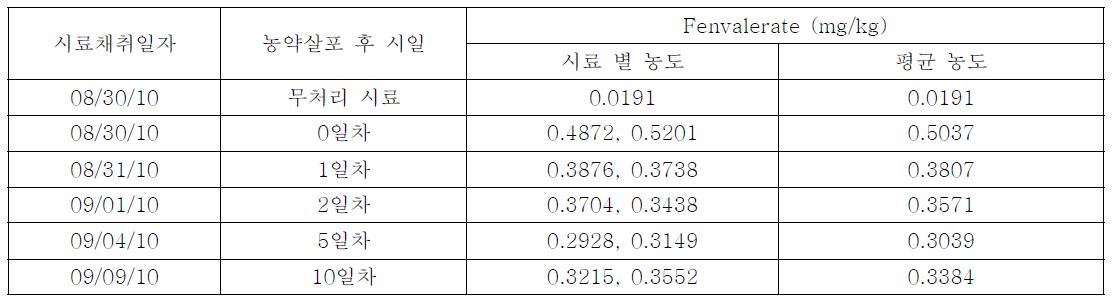 영양: 고추에서 fenvalerate의 잔류농도