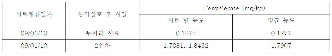 영양: 건고추에서 fenvalerate의 잔류농도