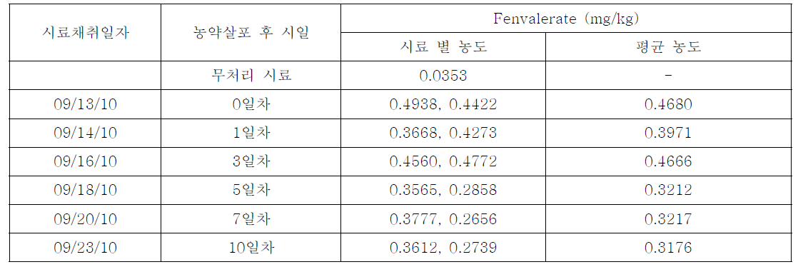 북후: 고추에서 fenvalerate의 잔류농도