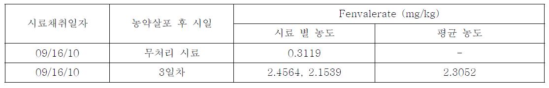 북후: 건고추에서 fenvalerate의 잔류농도