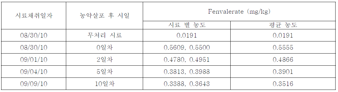 길안: 고추에서 fenvalerate의 잔류농도