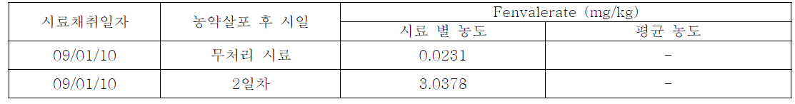 길안: 건고추에서 fenvalerate의 잔류농도