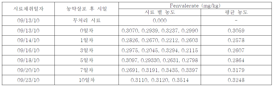 봉화: 고추에서 fenvalerate의 잔류농도