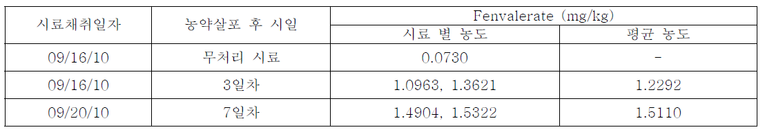 봉화: 건고추에서 fenvalerate의 잔류농도