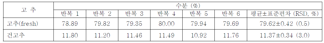 영양: 고추의 수분함량