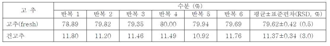 북후: 고추의 수분함량