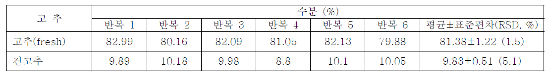 길안: 고추의 수분함량