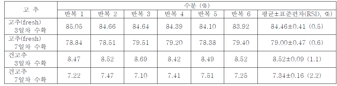 봉화: 고추의 수분함량