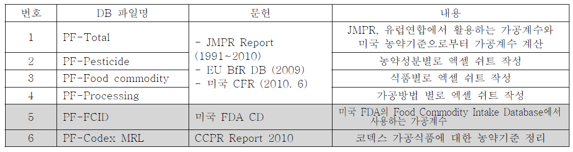 가공계수 DB 파일 (첨부): 참고문헌