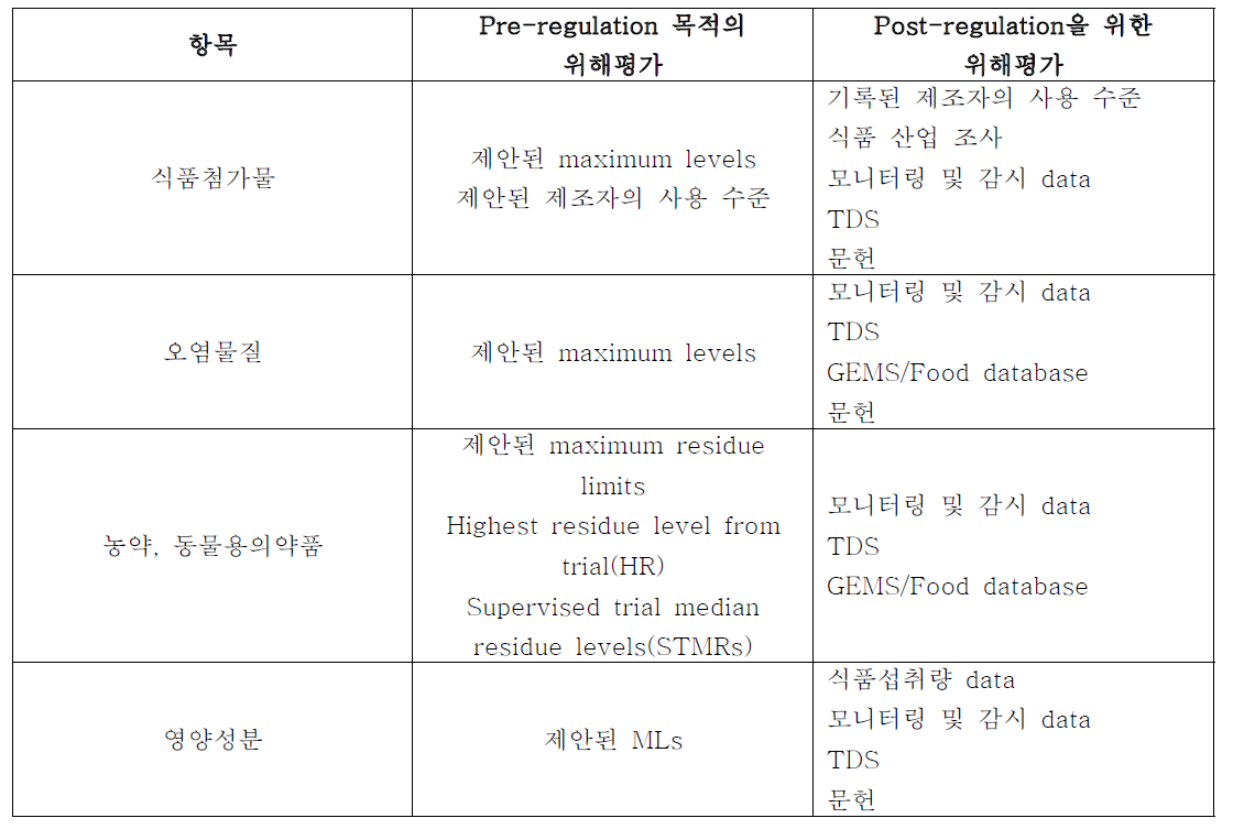 각 항목별 위해평가