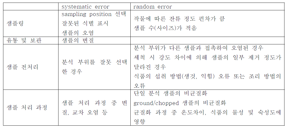 분석단계에서의 발생가능 오류