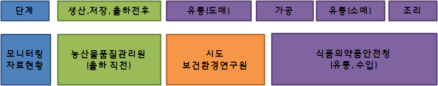 단계별 모니터링 자료현황